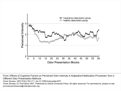 Effects of Cognitive Factors on Perceived Odor Intensity in