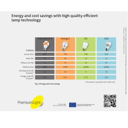 Energy and cost savings with high quality efficient