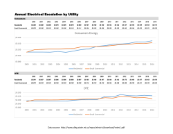 Annual Electrical Escalation by Utility Consumers Energy DTE