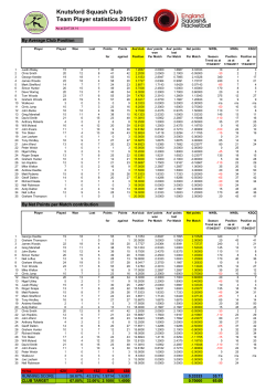 Knutsford Squash Club Team Player statistics 2016/2017