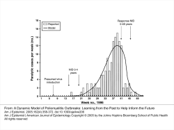 A Dynamic Model of Poliomyelitis Outbreaks: Learning from the Past