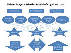 Richard Mayer`s Triarchic Model of Cognitive Load