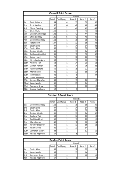 Division B Point Score Rookie Point Score Overall Point Score