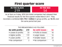 First quarter score - The Business Times