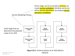 Figure 10.1: Common phases of an SOA delivery lifecycle. initial