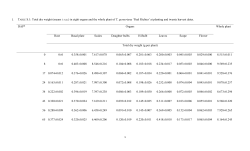 TABLE S.1: Total dry weight (means &plusmn; s.e.) in eight organs and the