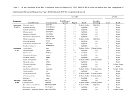 Table S1. US and Australian Weed Risk Assessment scores for