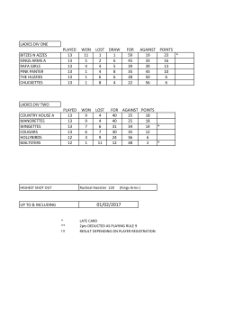 ladies div one played won lost draw for against points bitzes n azzes