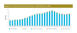 Figure 10.1 Transport Greenhouse Gas Emissions, 1990‑2014
