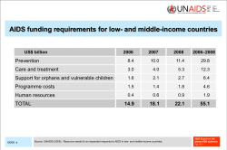 2006 Global Report. Figure 10.1 AIDS funding