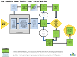 Heat Pump Water Heater &ldquo;Qualified Product&rdquo; Process Work Flow