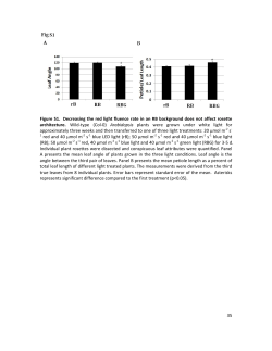 35 Figure S1. Decreasing the red light fluence rate in an RB
