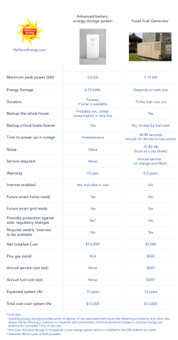Advanced battery energy storage system Fossil