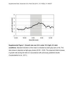 Supplemental Figure 1. Growth rate over 24 h under 16 h light, 8 h
