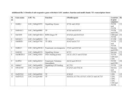 Sl. no Gene name LOC No. Function (Motif)repeats Location in gene