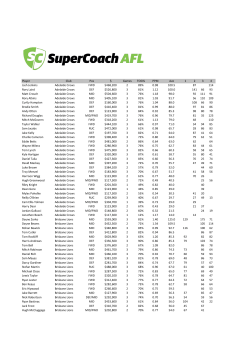 Player Club Pos $ Games TOG% PPM Ave 1 2 3 4 Josh Jenkins