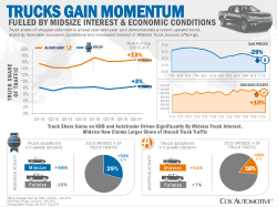 +10% the rise in midsize trucks