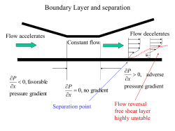 Boundary Layer and separation