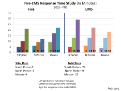 Fire-EMS Response Time Study (In Minutes) 2010