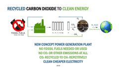 CCS Plant - CO2 Recycled