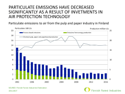 Particulate emissions have decreased significantly as a result of