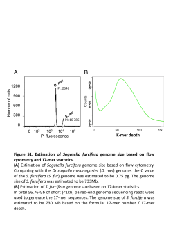 K-mer depth Figure S2. Gene Ontology enrichment analysis for