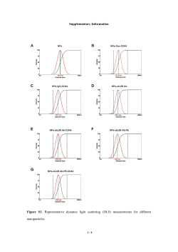 Supplementary Information Figure S1. Representative dynamic light