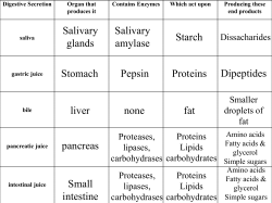 Digestive Secretion Organ that produces it Contains