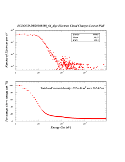 ECLOUD DR20100308_64_dip: Electron Cloud Charges Lost at