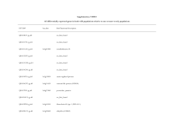 Supplementary TABLE1 165 differentially expressed genes in both
