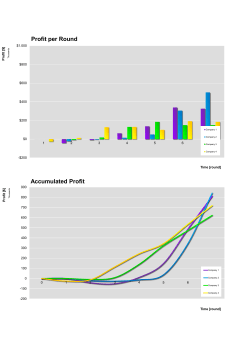 Accumulated Profit Profit per Round