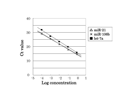 Op p=0.013 miR-106b Concentrations (amol/&mu;l) 2.00E-2