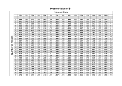 Present Value of $1 Interest Rate Number of Periods