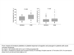 Impact of immature platelets on platelet response to ticagrelor and