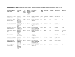 Additional file 2: Table S2 Medicinal plants used