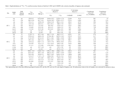 Table 2. Depth distribution of 134Cs, 137Cs, and the inventory