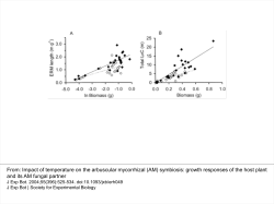 growth responses of the host plant and its AM fungal partner