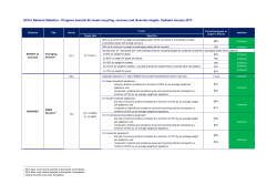 EPA`s National Statistics - Progress towards EU waste recycling