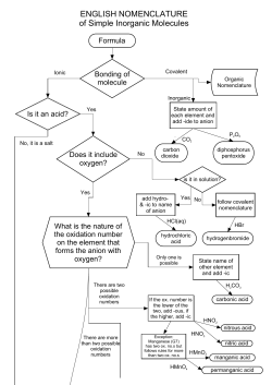 ENGLISH NOMENCLATURE of Simple Inorganic Molecules CO2