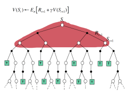 Temporal Difference Methods