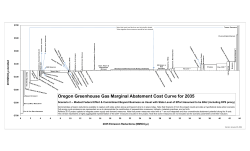 Oregon Greenhouse Gas Marginal Abatement Cost Curve for 2035