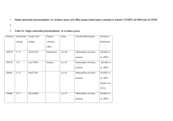 Single nucleotide polymorphisms in virulence genes and efflux