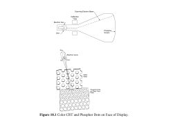 Figure 10.1 Color CRT and Phosphor Dots on Face of Display.
