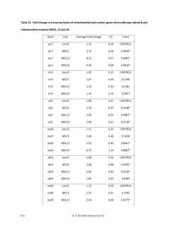 Table S3 Fold change in transcript levels of mitochondrial and