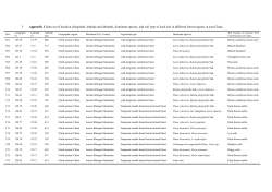 Appendix 1 Data set of aboveground biomass (AGB) and soil