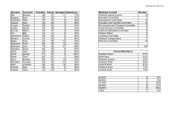 Surname Forename Possible Actual Apologies Attendance