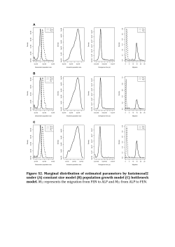 Figure S2. Marginal distribution of estimated parameters by