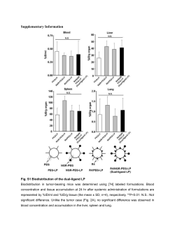 Supplementary Information Fig. S1 Biodistribution of the dual