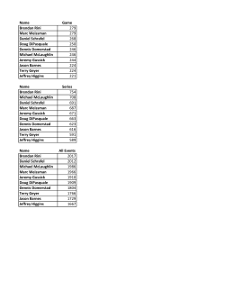 Name Game Brendan Rini 279 Marc Weissman 279 Daniel Schrafel