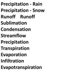 Precipitation - Rain Precipitation - Snow Runoff Runoff Sublimation